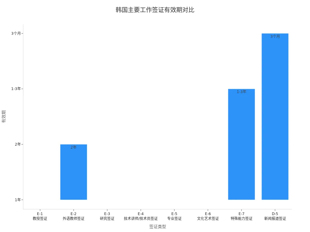 展示韩国各类工作签证有效期的条形图