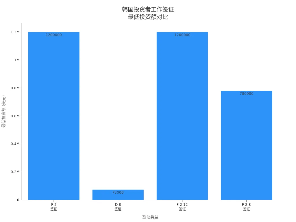 Bar chart comparing minimum investment amounts for various South Korea investor work visas
