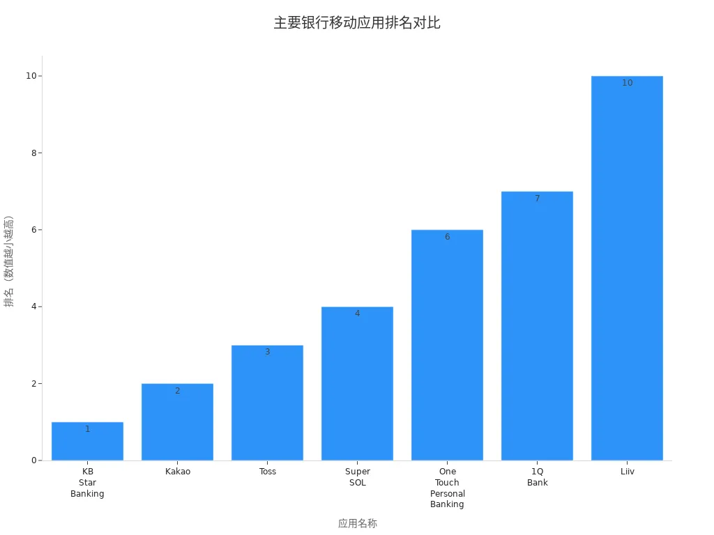 主要银行移动应用排名条形图