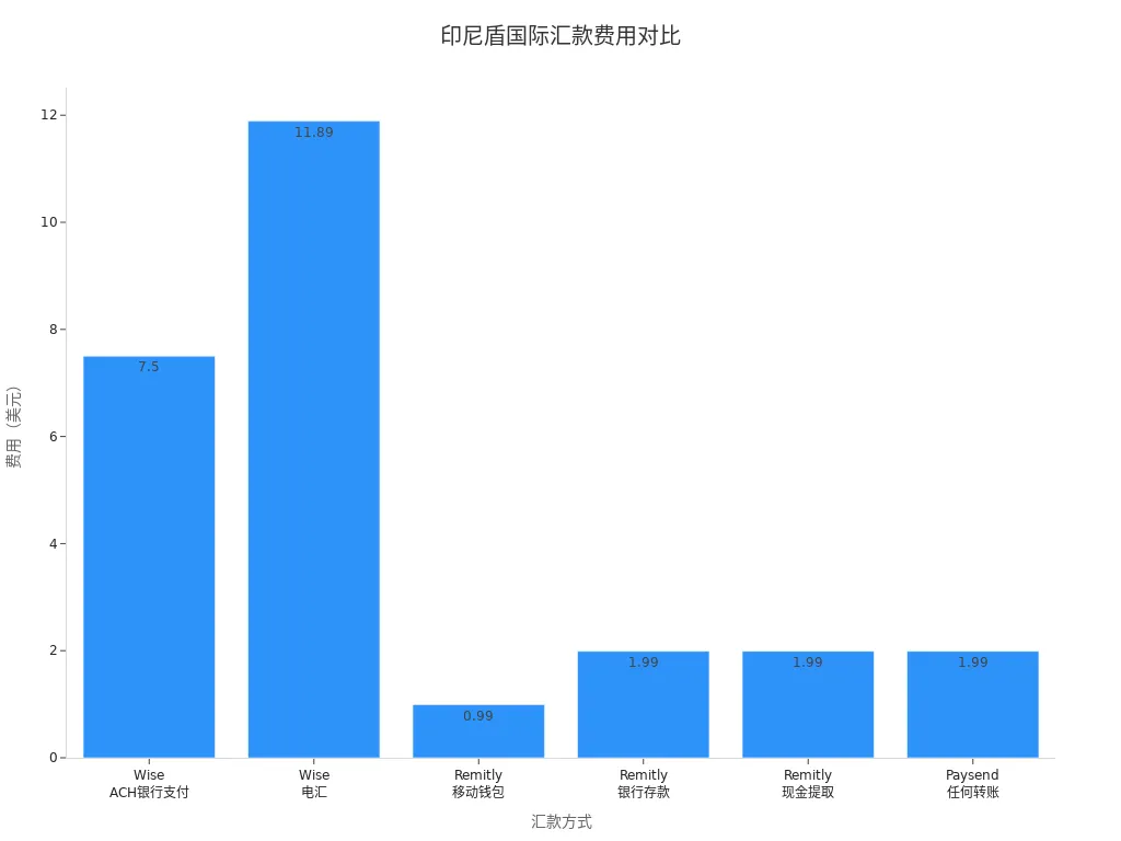 不同汇款提供商及方式的印尼盾国际转账费用对比条形图