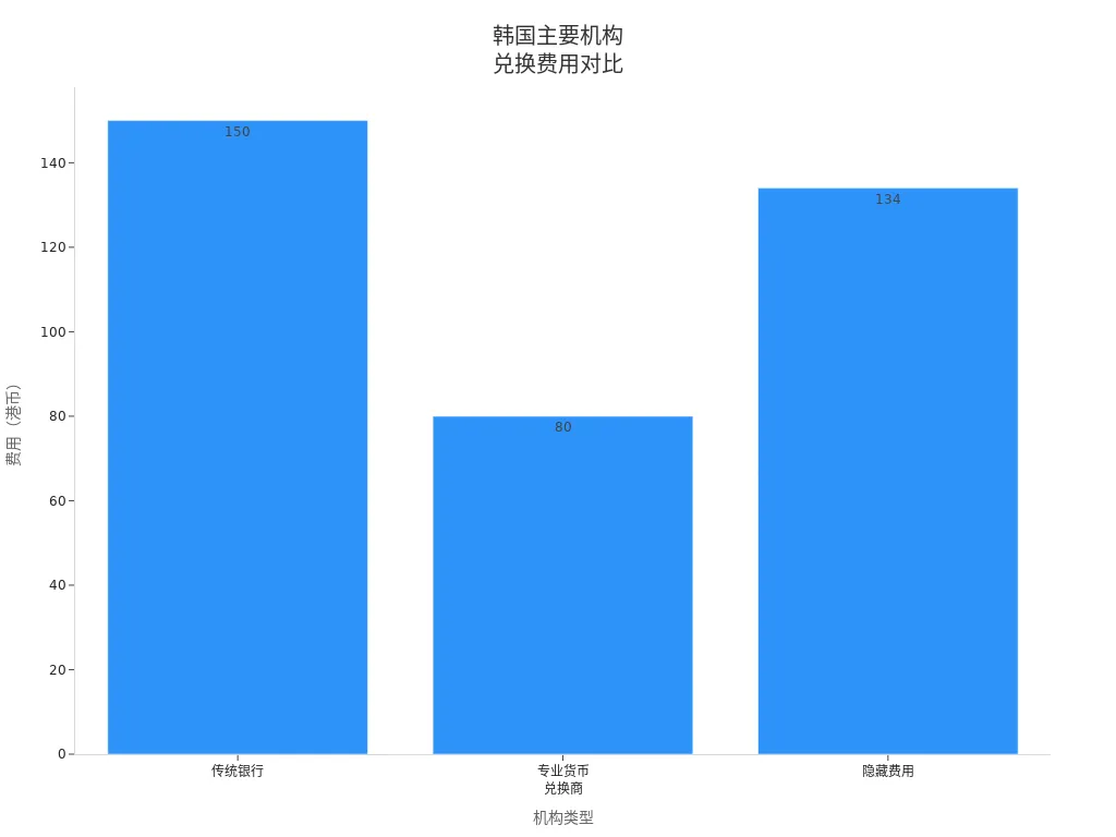 Bar Chart Comparing Exchange Fees of Major South Korean Banks and Third-Party Platforms