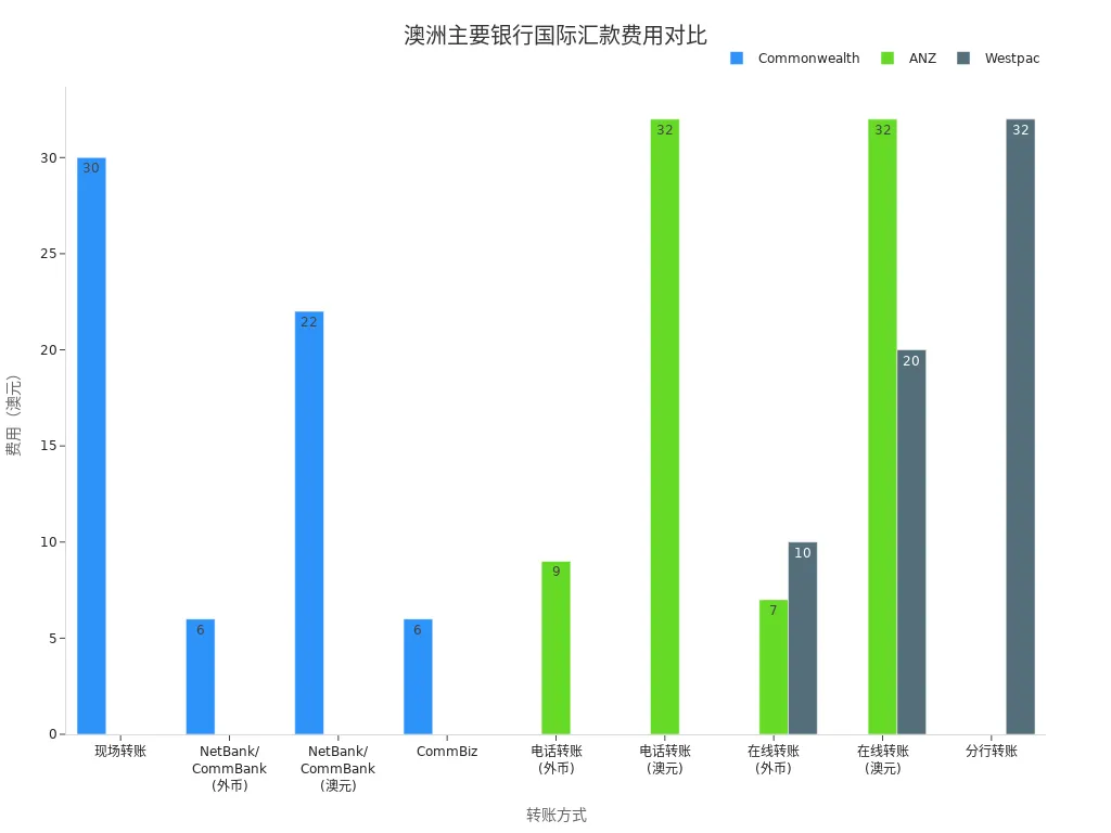 澳洲三大银行不同国际汇款方式费用条形图