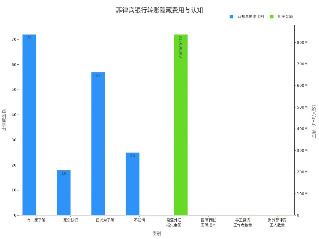 展示菲律宾银行转账隐藏费用和认知比例的条形图