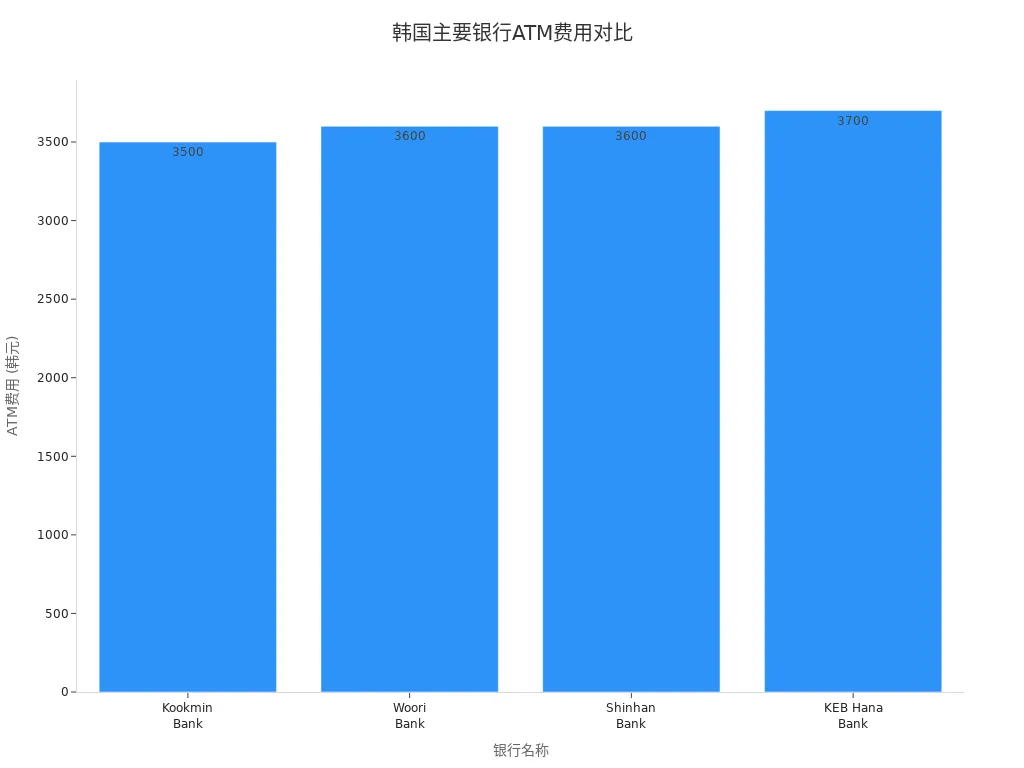 韩国主要银行ATM费用柱状图