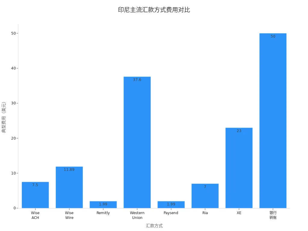 展示不同汇款方式到印尼的典型费用对比的条形图