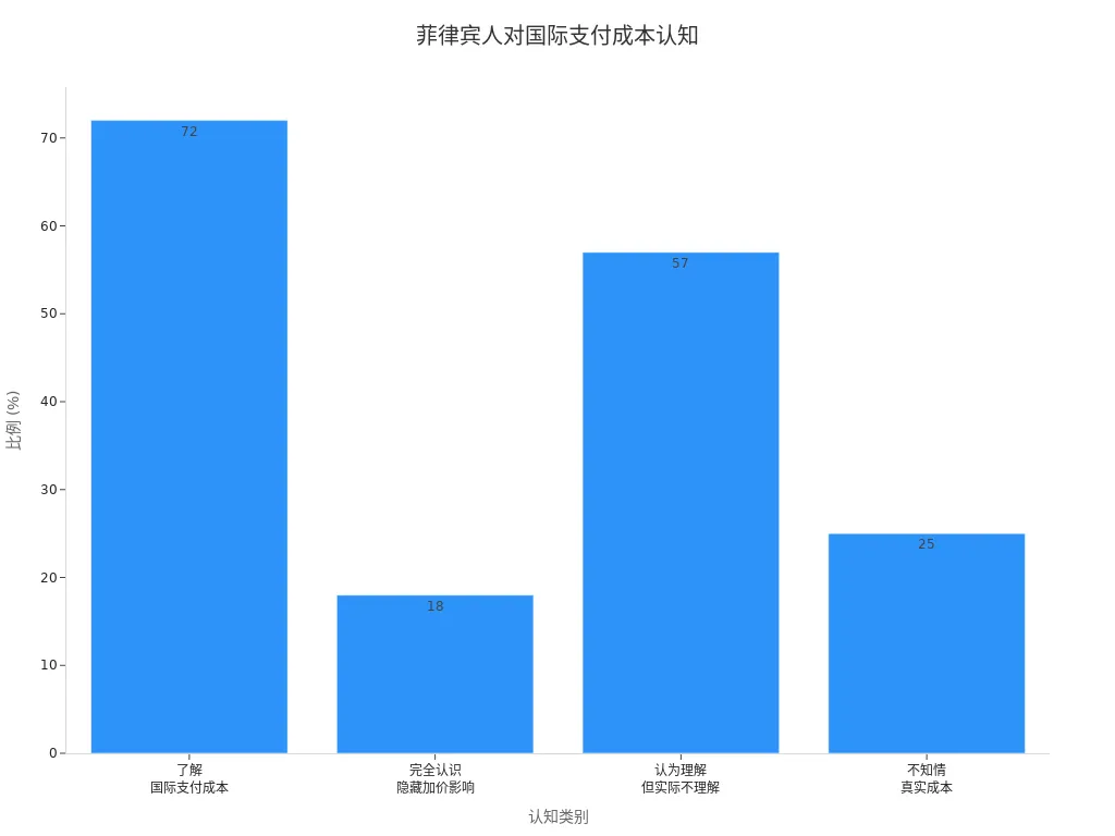菲律宾人对国际支付成本认知的条形图