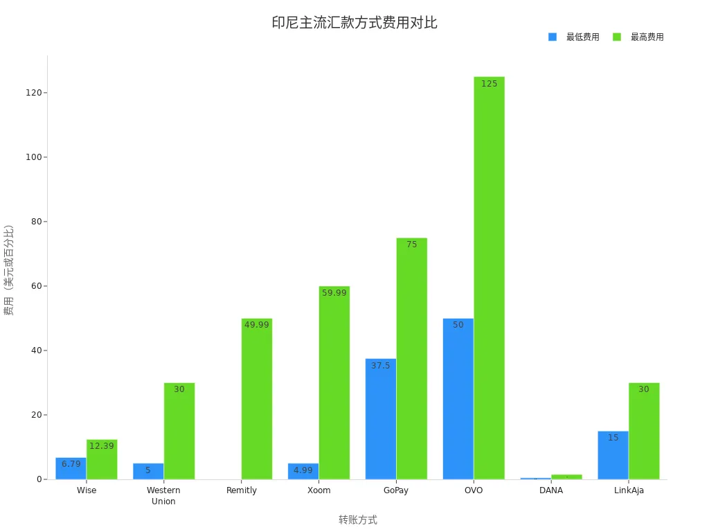 展示Wise、Western Union、Remitly等八种汇款方式最低与最高费用对比的分组条形图