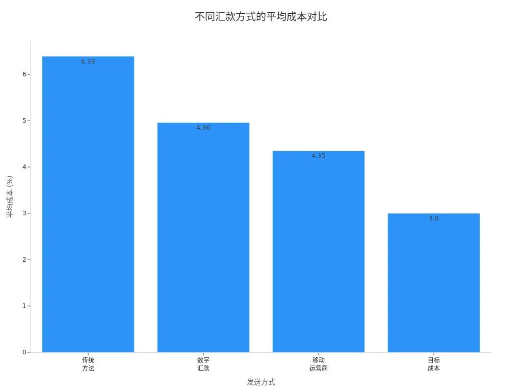 展示四种汇款方式平均成本的条形图