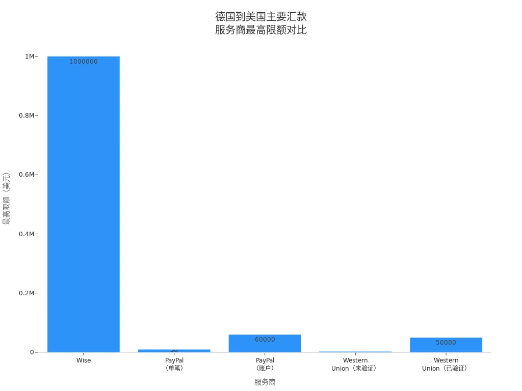 德国到美国主要汇款服务商最高限额条形图