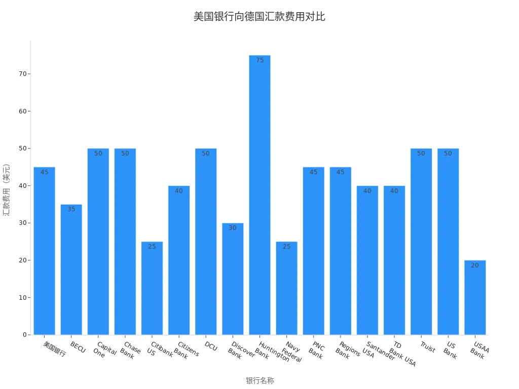 美国各大银行向德国汇款费用条形图