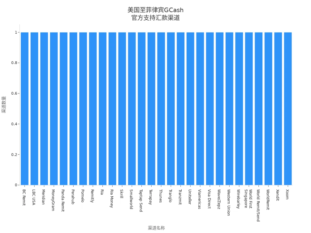 展示美国至菲律宾GCash官方支持汇款渠道的条形图