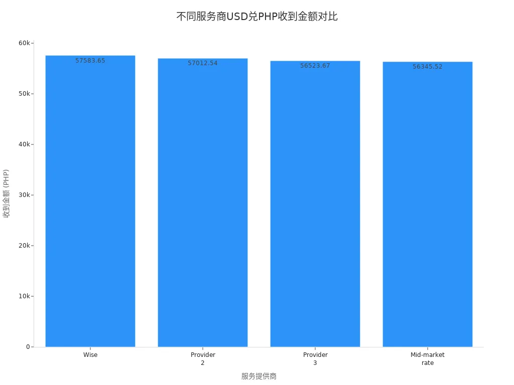条形图显示不同服务商兑换USD到PHP的收到金额对比