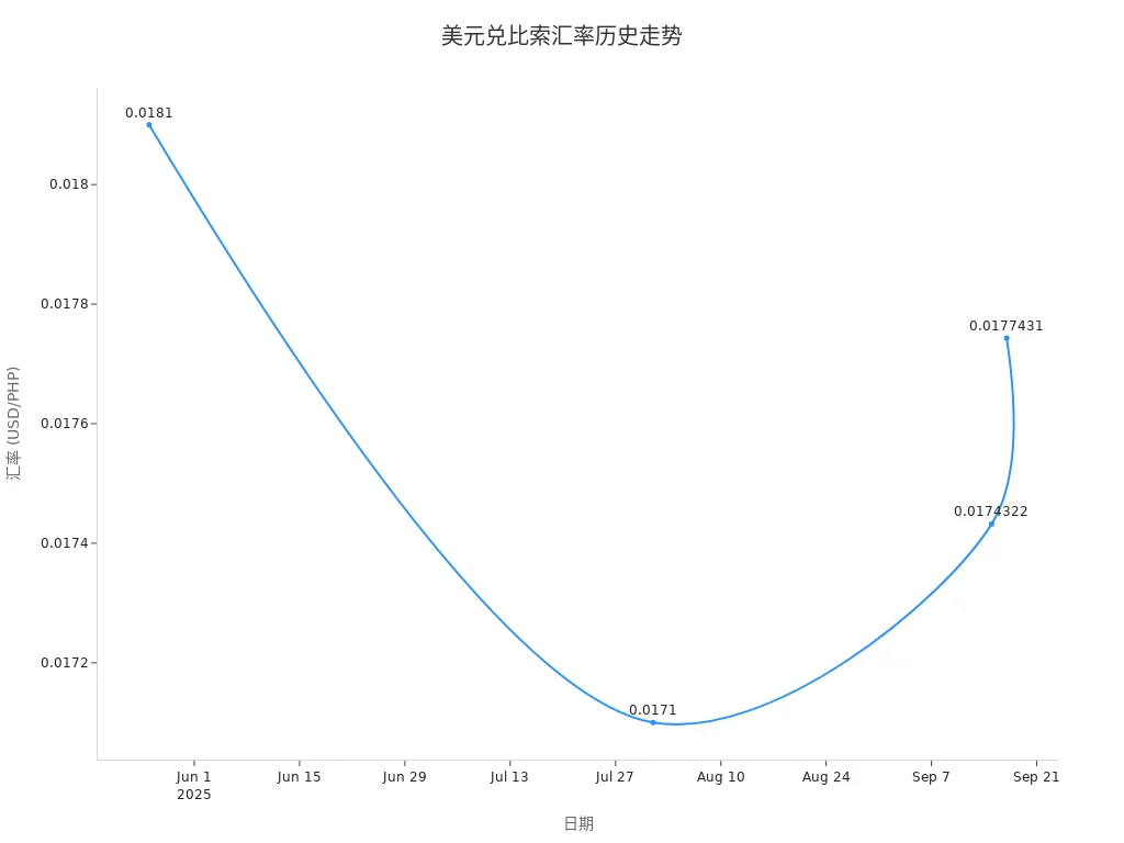 美元兑菲律宾比索汇率随时间变化的折线图