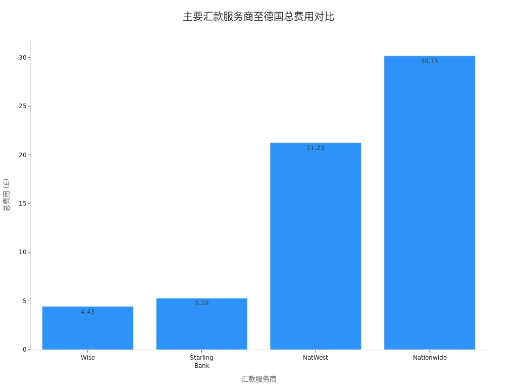 主要汇款服务商至德国总费用条形图