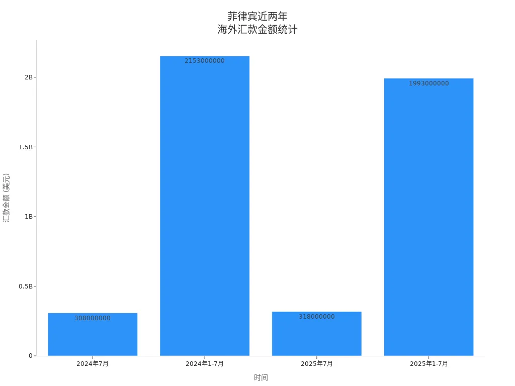 展示2024至2025年菲律宾海外汇款金额变化的柱状图