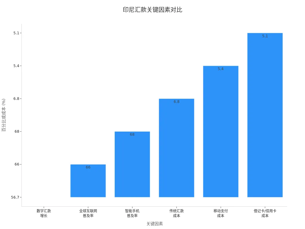 展示印尼未来汇款安全与成功关键因素的条形图