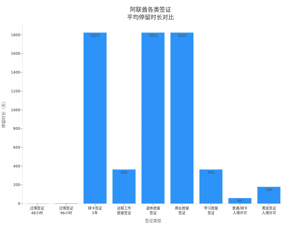 阿联酋不同签证类型允许的平均停留天数条形图