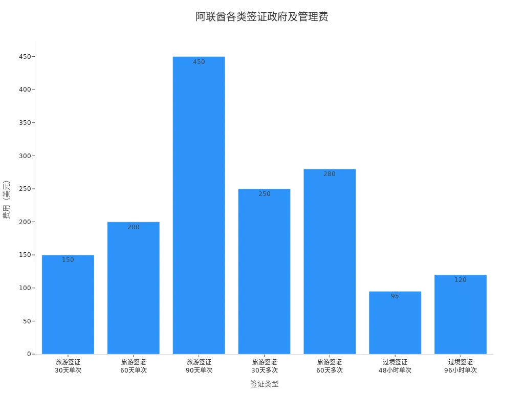 阿联酋不同签证类型的政府及管理费用对比条形图