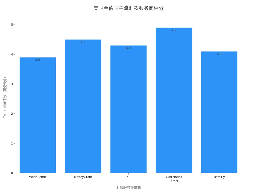 美国至德国主流汇款服务商Trustpilot评分条形图