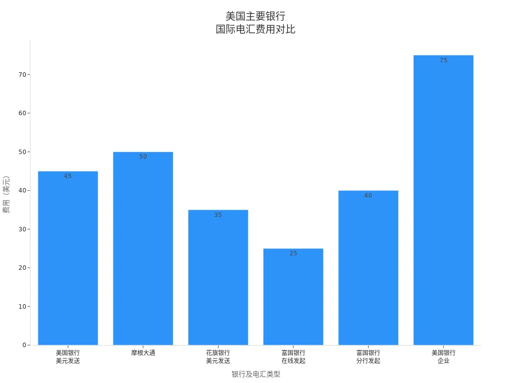美国主要银行国际电汇费用对比柱状图