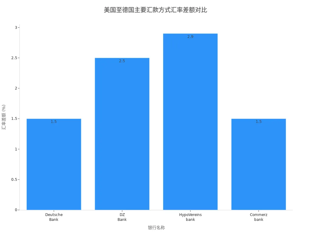 Bar Chart of Exchange Rate Differences for Major Banks from the US to Germany