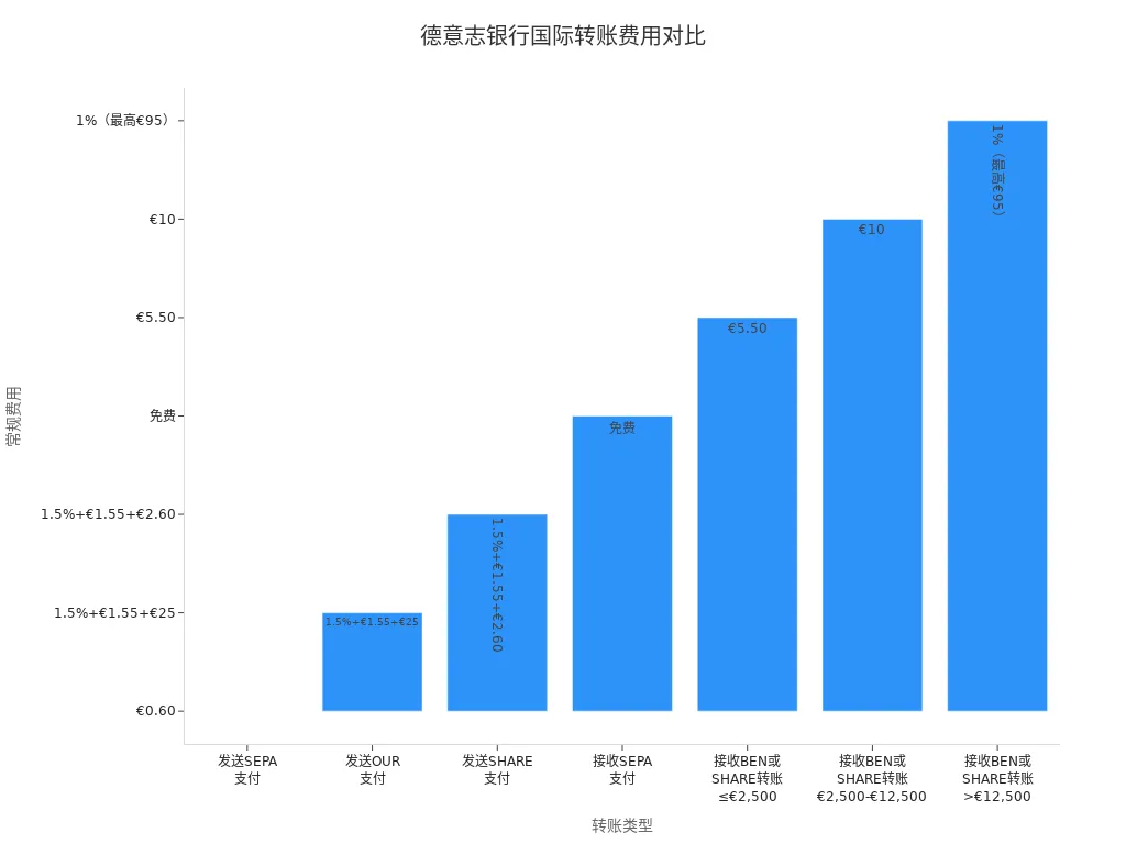 德意志银行不同国际转账类型的费用条形图