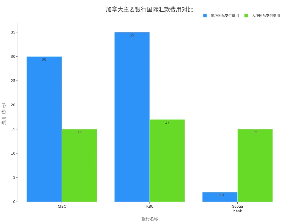 Bar chart comparing international remittance fees for CIBC, RBC, and Scotiabank