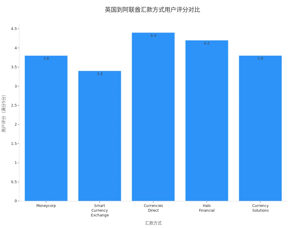 展示英国到阿联酋不同汇款方式用户评分的条形图