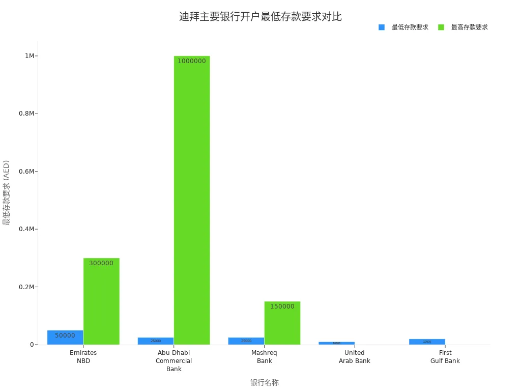 Bar chart of minimum deposit requirements for opening accounts at major Dubai banks