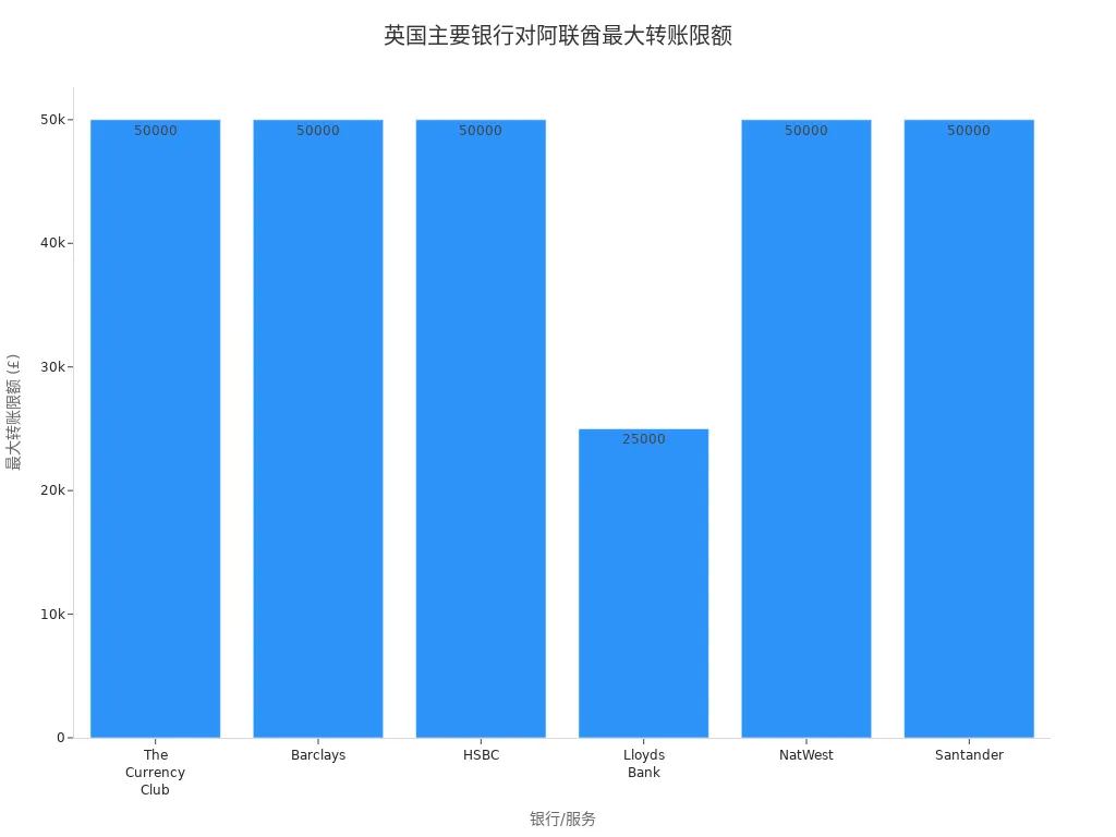 英国各大银行对阿联酋最大转账限额对比条形图