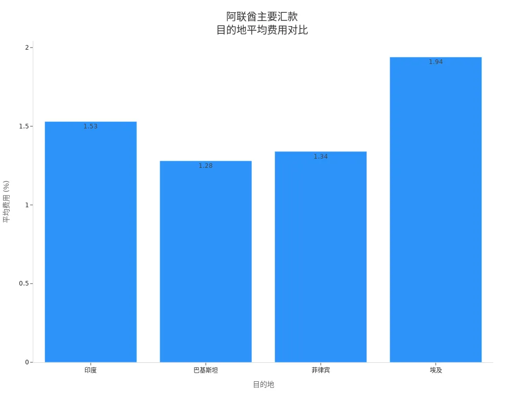 显示阿联酋向印度、巴基斯坦、菲律宾和埃及汇款平均费用的柱状图