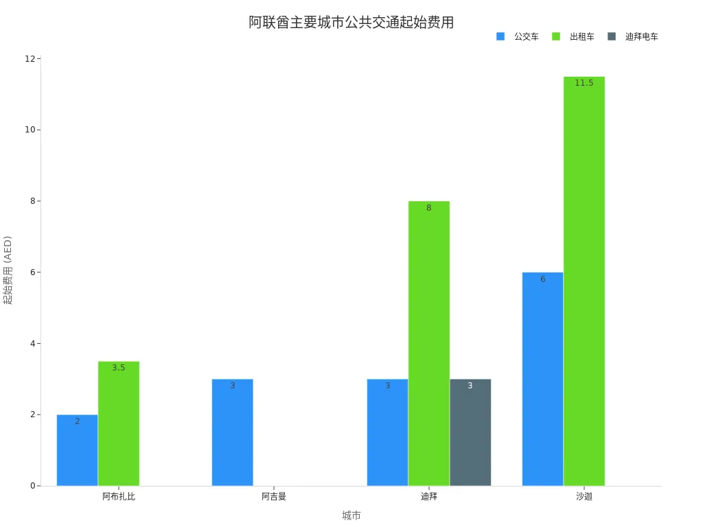 阿联酋主要城市不同交通方式的起始费用对比条形图