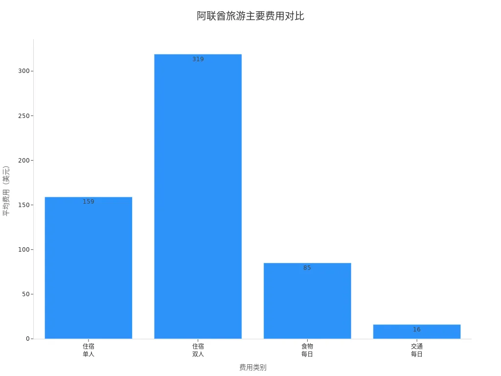 阿联酋旅游住宿、食物和交通费用条形图