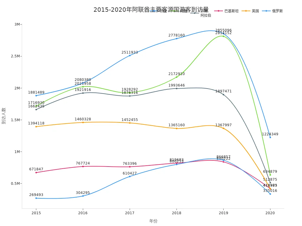 Line chart showing changes in tourist numbers from major source countries to the UAE from 2015 to 2020
