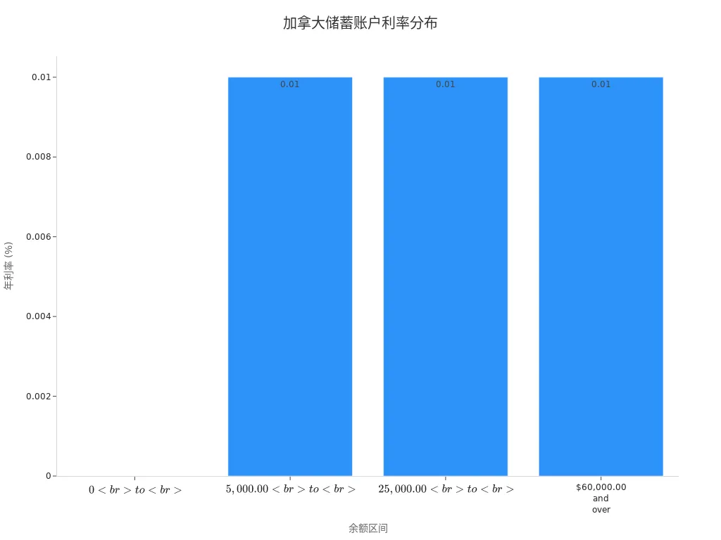 显示加拿大不同余额区间储蓄账户利率的柱状图