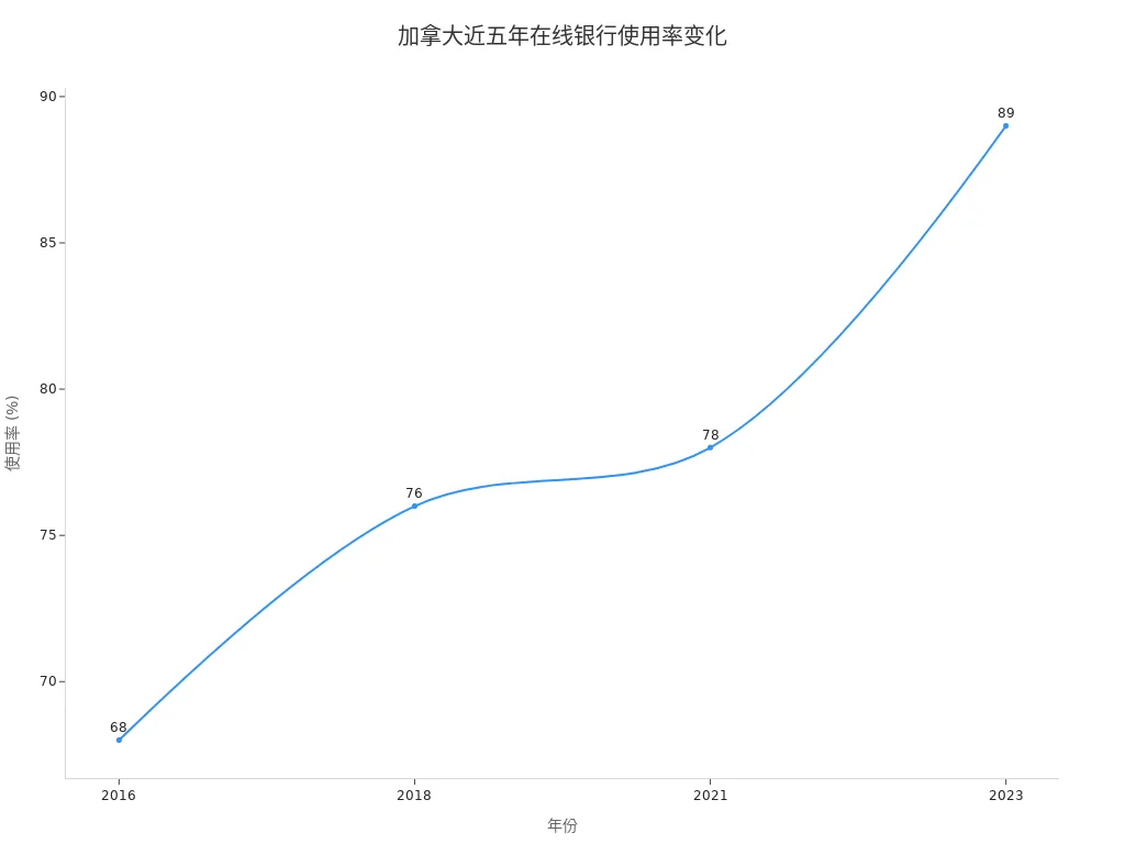 折线图显示加拿大2016至2023年在线银行使用率逐年上升