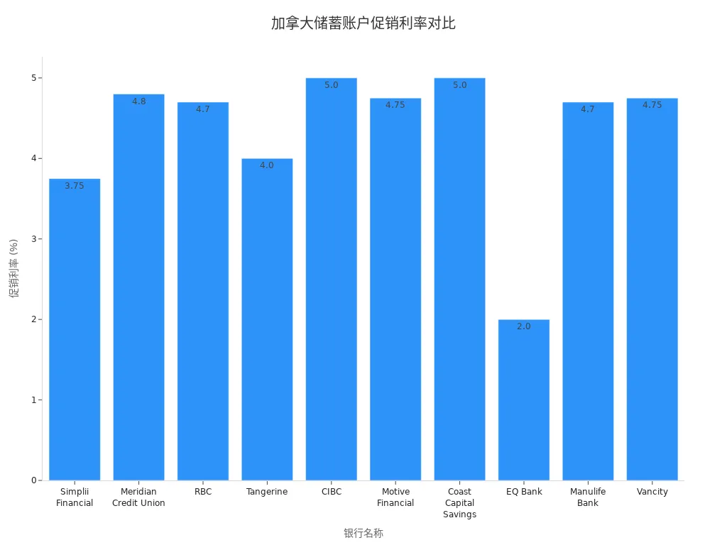展示加拿大各大银行储蓄账户促销利率的条形图