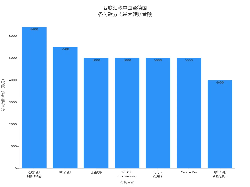 展示西联汇款中国至德国各付款方式最大转账金额的条形图
