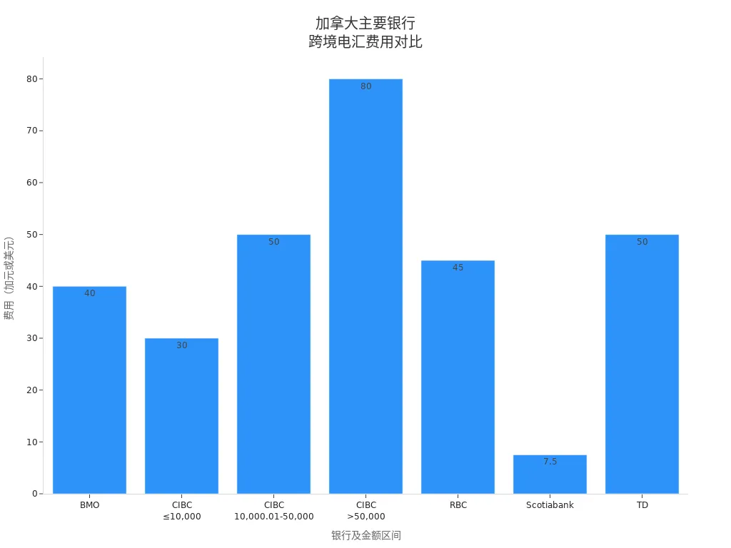 加拿大主要银行跨境电汇费用条形图