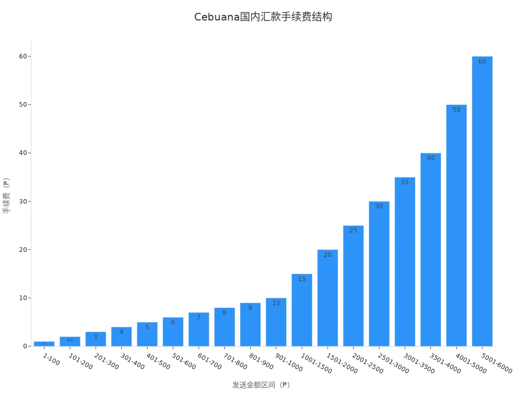 展示Cebuana不同金额区间手续费的条形图