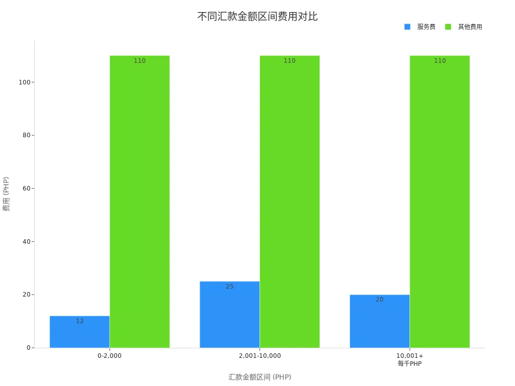 Bar chart showing service fees and other costs for different remittance amount ranges