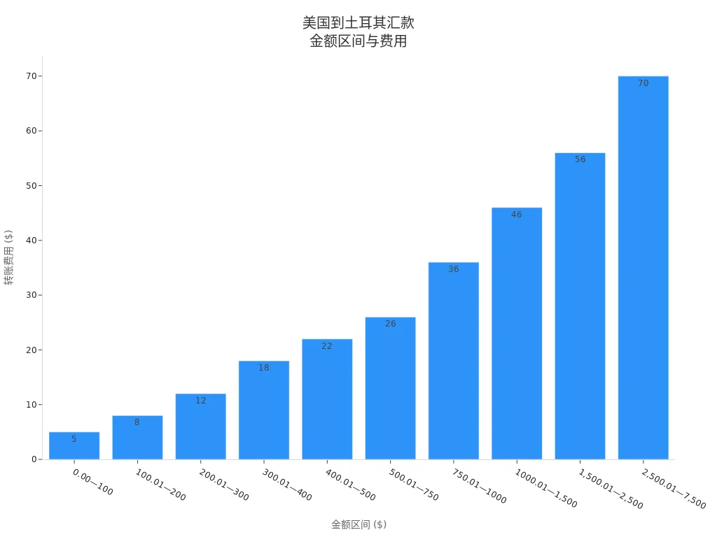 美国到土耳其不同金额区间的汇款费用条形图