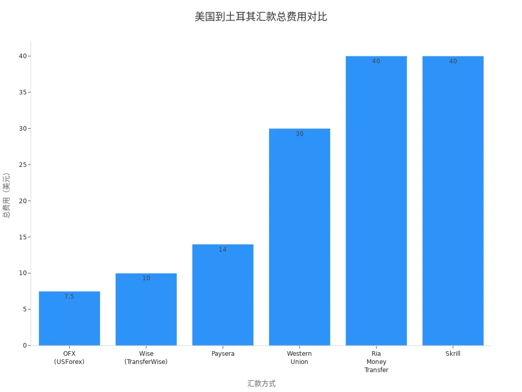 展示美国到土耳其不同汇款方式总费用的条形图