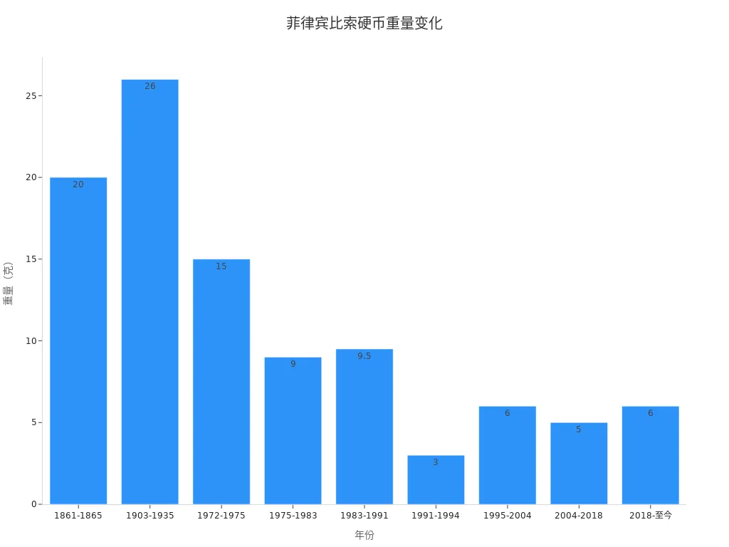展示菲律宾比索硬币各时期重量变化的条形图