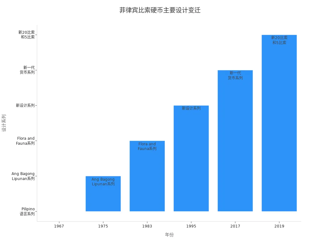 Bar chart showing changes in Philippine peso coin design series over the years
