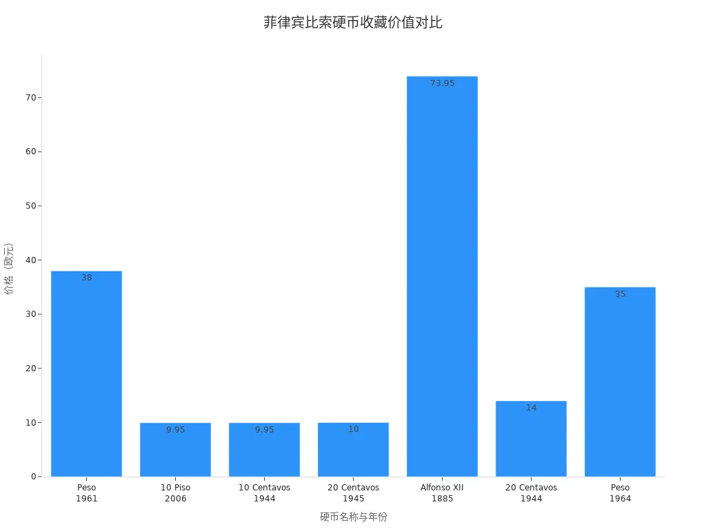 Bar chart showing the collectible value of Philippine peso coins from different years