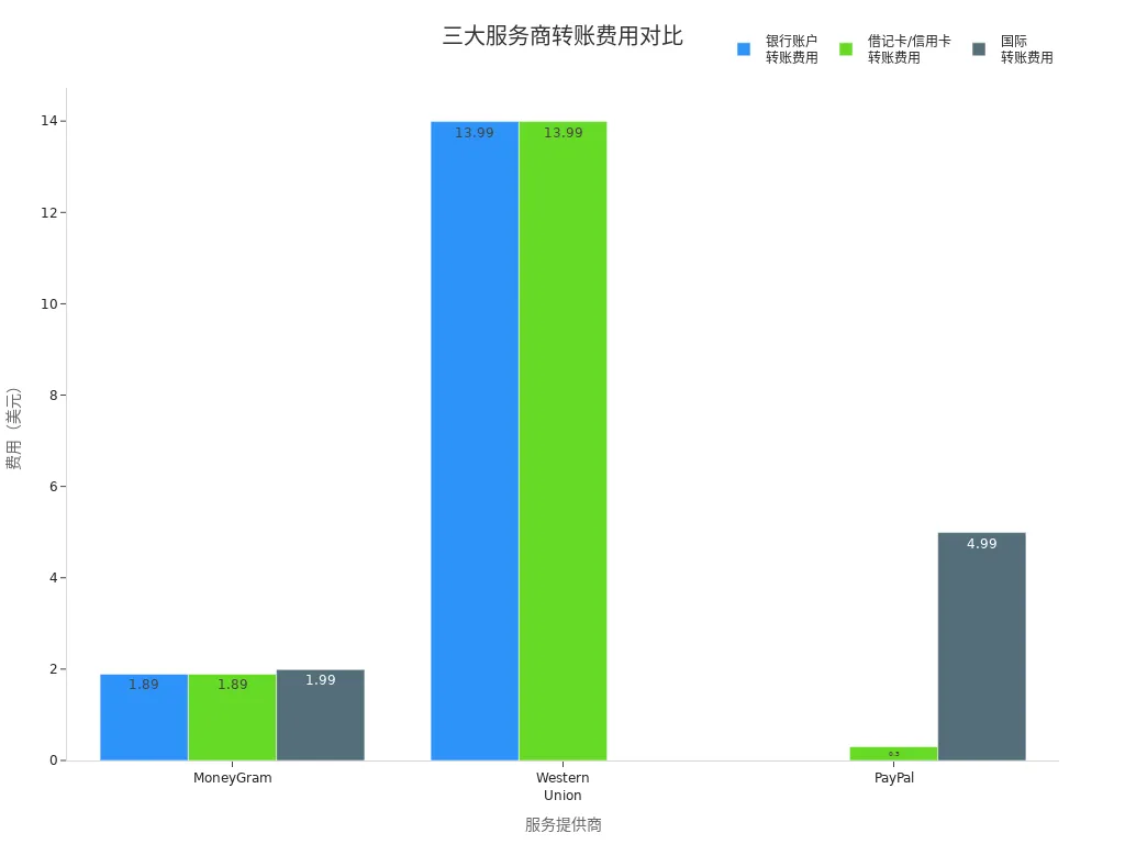 MoneyGram、Western Union和PayPal转账费用分组条形图