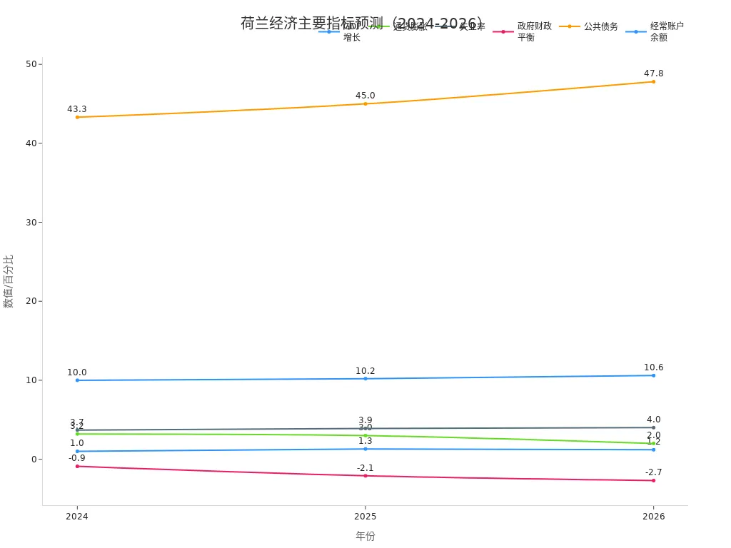 展示荷兰2024至2026年主要经济指标预测的多线趋势图