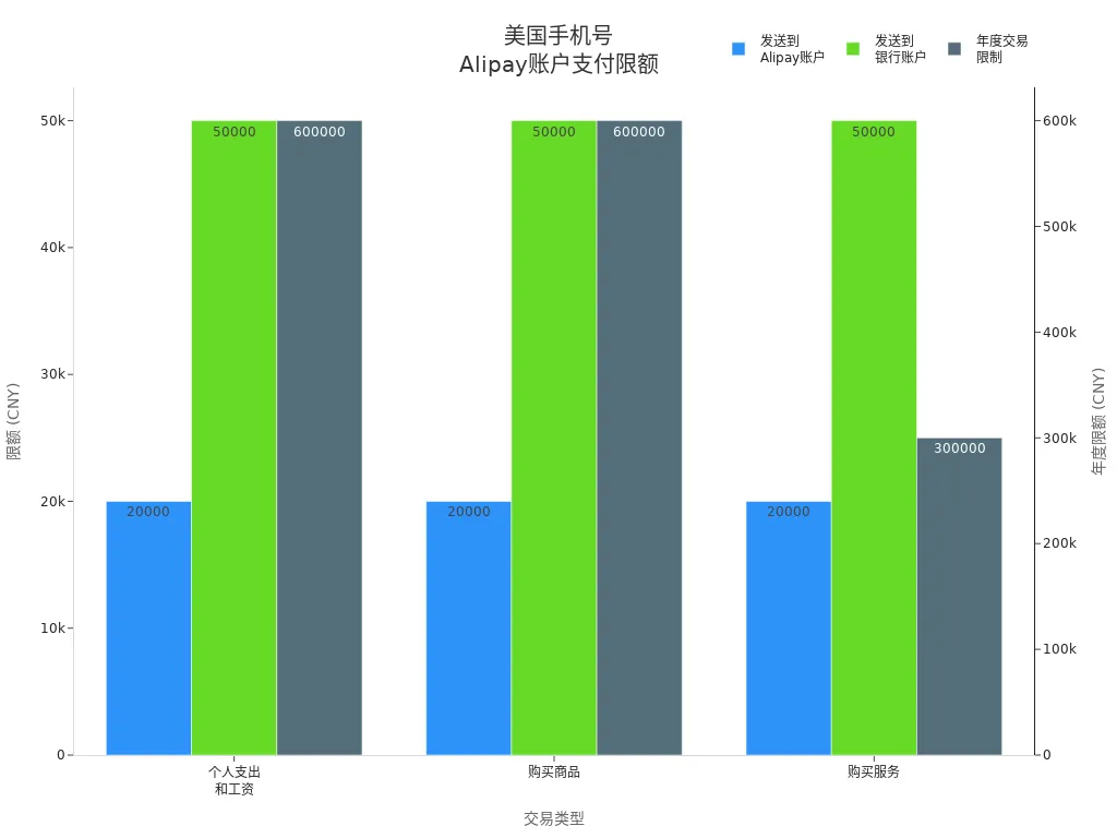 Bar chart showing daily and annual payment limits for different transaction types of Alipay accounts registered with a US phone number