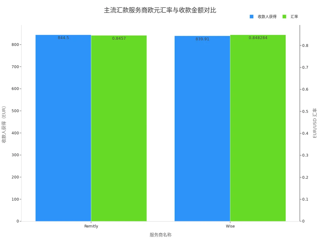 主流国际汇款服务商欧元汇率及收款金额条形图